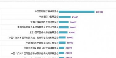2014年國內醫療器械行業展覽會排行榜