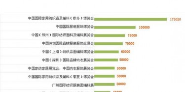 2014年最權威服裝行業展會排行榜