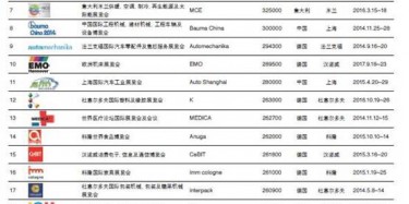 2014年世界商展百強排行，不服來辯